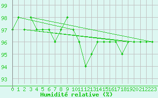Courbe de l'humidit relative pour Rmering-ls-Puttelange (57)
