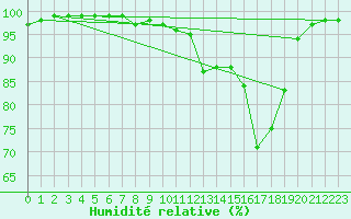 Courbe de l'humidit relative pour Poitiers (86)