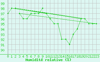 Courbe de l'humidit relative pour Charleville-Mzires (08)