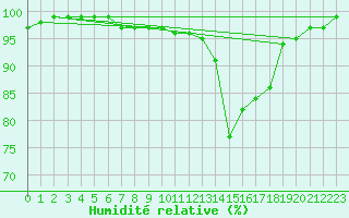 Courbe de l'humidit relative pour Rotenburg (Wuemme)