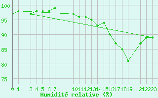 Courbe de l'humidit relative pour Liepaja