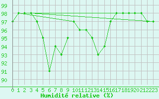 Courbe de l'humidit relative pour Gavle / Sandviken Air Force Base