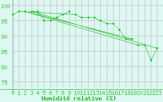 Courbe de l'humidit relative pour Izegem (Be)