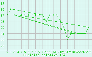 Courbe de l'humidit relative pour Chastreix (63)