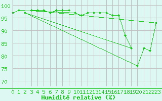 Courbe de l'humidit relative pour Dinard (35)