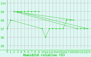 Courbe de l'humidit relative pour Deauville (14)