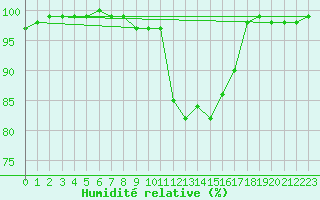 Courbe de l'humidit relative pour Saint-Brieuc (22)