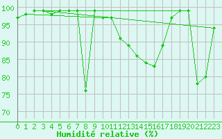 Courbe de l'humidit relative pour Monte Generoso