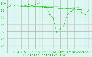 Courbe de l'humidit relative pour Chambry / Aix-Les-Bains (73)