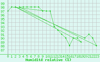 Courbe de l'humidit relative pour Sausseuzemare-en-Caux (76)