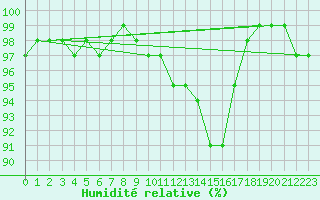 Courbe de l'humidit relative pour Rouen (76)