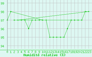 Courbe de l'humidit relative pour Senzeilles-Cerfontaine (Be)