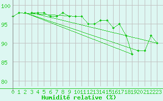 Courbe de l'humidit relative pour Veggli Ii