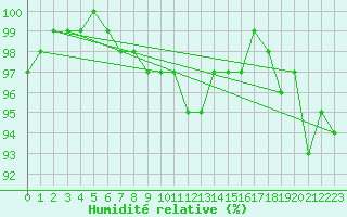 Courbe de l'humidit relative pour Berkenhout AWS