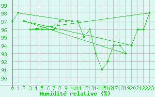 Courbe de l'humidit relative pour Chamonix-Mont-Blanc (74)