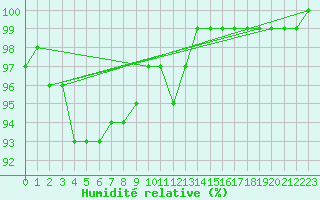 Courbe de l'humidit relative pour St Athan Royal Air Force Base