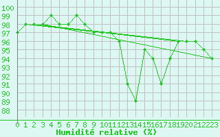 Courbe de l'humidit relative pour Glasgow (UK)