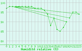 Courbe de l'humidit relative pour Mont-Rigi (Be)