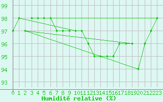 Courbe de l'humidit relative pour Karlskrona-Soderstjerna