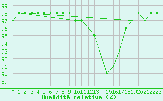 Courbe de l'humidit relative pour Baraque Fraiture (Be)