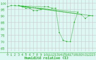 Courbe de l'humidit relative pour Nantes (44)