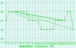 Courbe de l'humidit relative pour Quenza (2A)