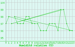 Courbe de l'humidit relative pour Trysil Vegstasjon