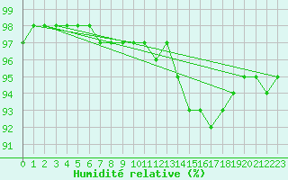 Courbe de l'humidit relative pour Leign-les-Bois (86)