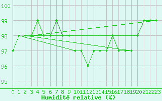 Courbe de l'humidit relative pour Potsdam
