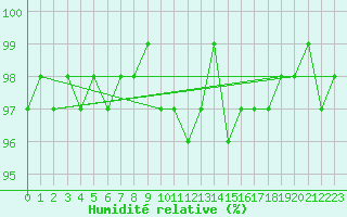 Courbe de l'humidit relative pour Cazalla de la Sierra