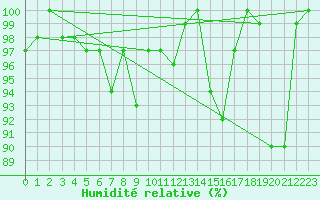 Courbe de l'humidit relative pour Moleson (Sw)