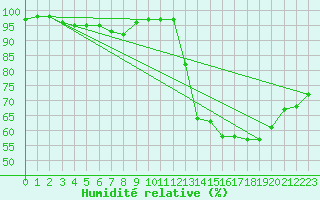 Courbe de l'humidit relative pour Romorantin (41)