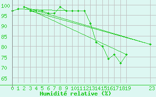 Courbe de l'humidit relative pour Trelly (50)