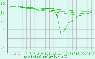 Courbe de l'humidit relative pour Guidel (56)