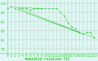 Courbe de l'humidit relative pour Milford Haven