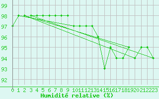 Courbe de l'humidit relative pour Vauxrenard (69)