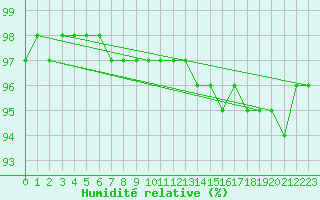 Courbe de l'humidit relative pour Bois-de-Villers (Be)
