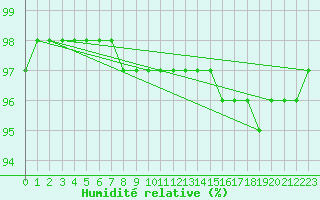 Courbe de l'humidit relative pour Bridel (Lu)