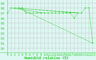 Courbe de l'humidit relative pour Warra