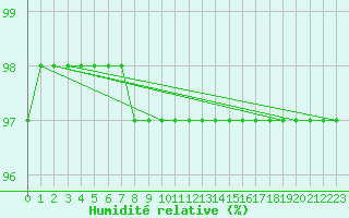 Courbe de l'humidit relative pour Biarritz (64)