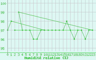 Courbe de l'humidit relative pour Sandillon (45)