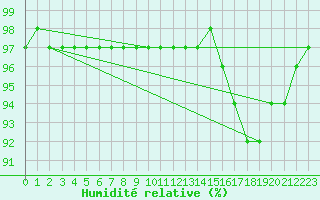 Courbe de l'humidit relative pour Bouligny (55)