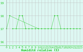 Courbe de l'humidit relative pour Fichtelberg