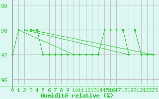 Courbe de l'humidit relative pour Dijon / Longvic (21)