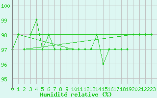 Courbe de l'humidit relative pour Treuen