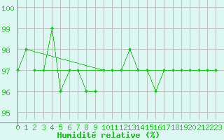 Courbe de l'humidit relative pour Laqueuille (63)