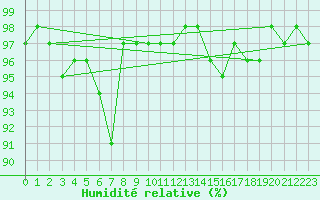 Courbe de l'humidit relative pour Kinloss