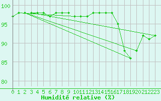 Courbe de l'humidit relative pour Gros-Rderching (57)