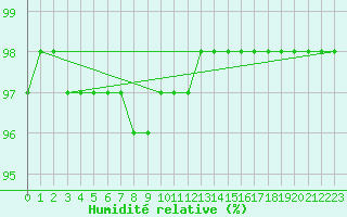 Courbe de l'humidit relative pour Amiens - Dury (80)