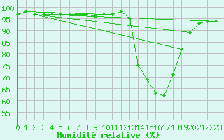 Courbe de l'humidit relative pour Tthieu (40)